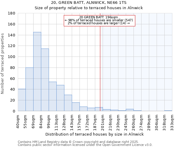 20, GREEN BATT, ALNWICK, NE66 1TS: Size of property relative to terraced houses houses in Alnwick