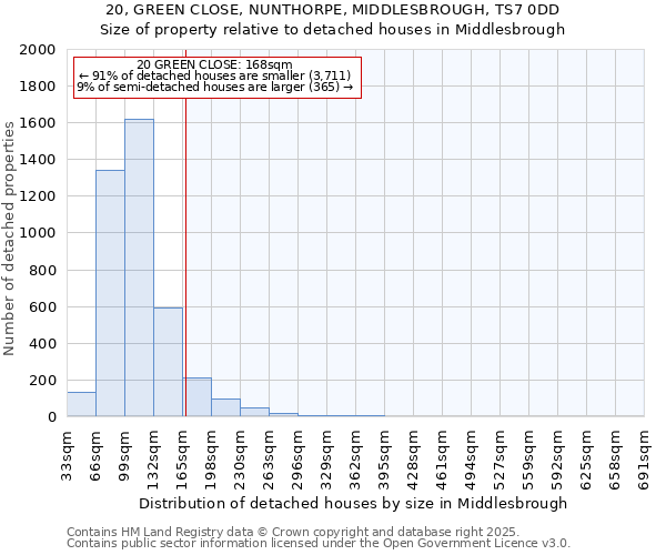 20, GREEN CLOSE, NUNTHORPE, MIDDLESBROUGH, TS7 0DD: Size of property relative to detached houses houses in Middlesbrough