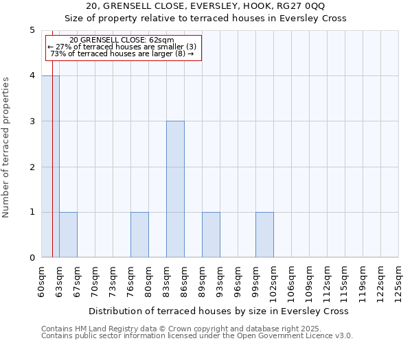 20, GRENSELL CLOSE, EVERSLEY, HOOK, RG27 0QQ: Size of property relative to terraced houses houses in Eversley Cross