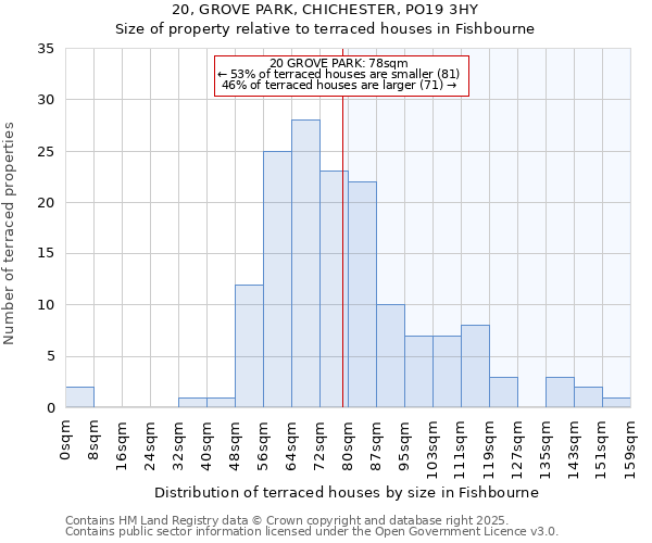 20, GROVE PARK, CHICHESTER, PO19 3HY: Size of property relative to terraced houses houses in Fishbourne