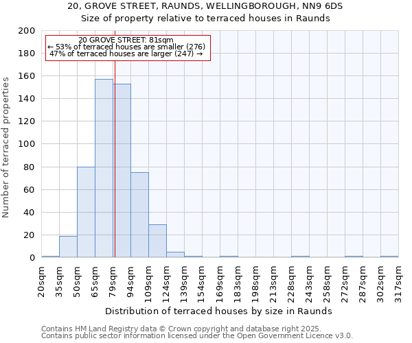 20, GROVE STREET, RAUNDS, WELLINGBOROUGH, NN9 6DS: Size of property relative to terraced houses houses in Raunds