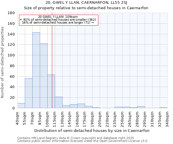 20, GWEL Y LLAN, CAERNARFON, LL55 2SJ: Size of property relative to semi-detached houses houses in Caernarfon