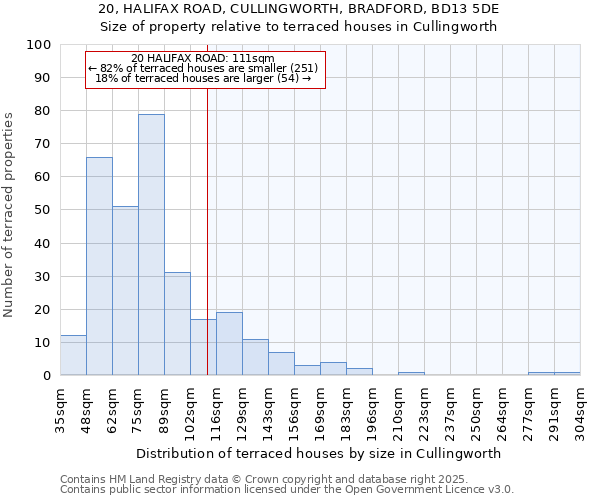 20, HALIFAX ROAD, CULLINGWORTH, BRADFORD, BD13 5DE: Size of property relative to terraced houses houses in Cullingworth