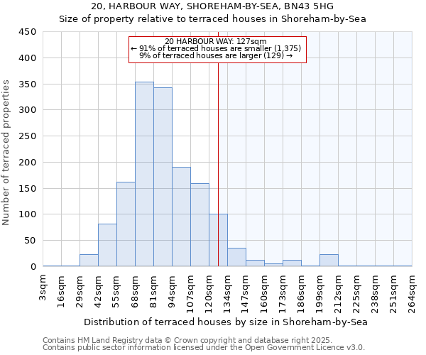20, HARBOUR WAY, SHOREHAM-BY-SEA, BN43 5HG: Size of property relative to terraced houses houses in Shoreham-by-Sea