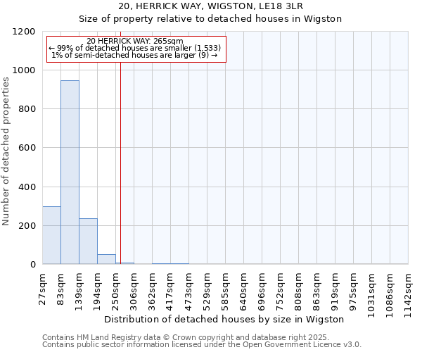 20, HERRICK WAY, WIGSTON, LE18 3LR: Size of property relative to detached houses houses in Wigston