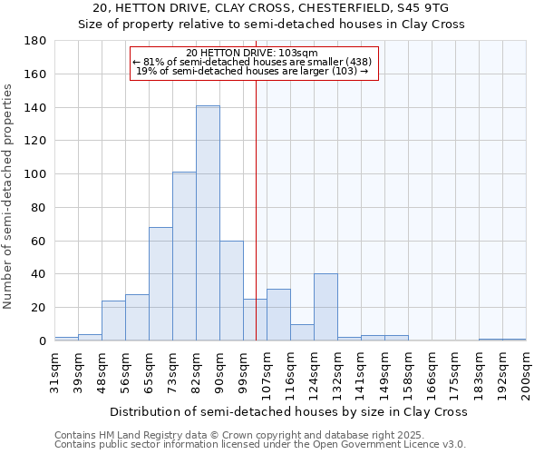 20, HETTON DRIVE, CLAY CROSS, CHESTERFIELD, S45 9TG: Size of property relative to semi-detached houses houses in Clay Cross
