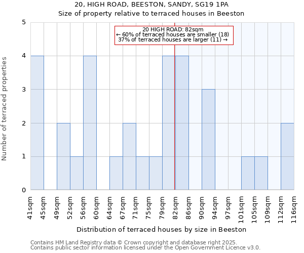 20, HIGH ROAD, BEESTON, SANDY, SG19 1PA: Size of property relative to terraced houses houses in Beeston