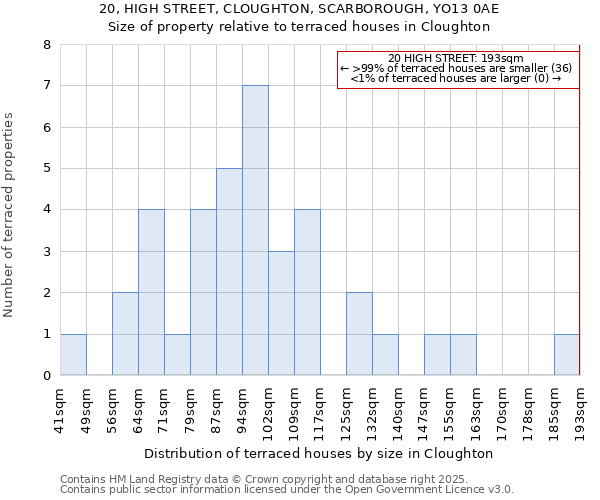20, HIGH STREET, CLOUGHTON, SCARBOROUGH, YO13 0AE: Size of property relative to terraced houses houses in Cloughton