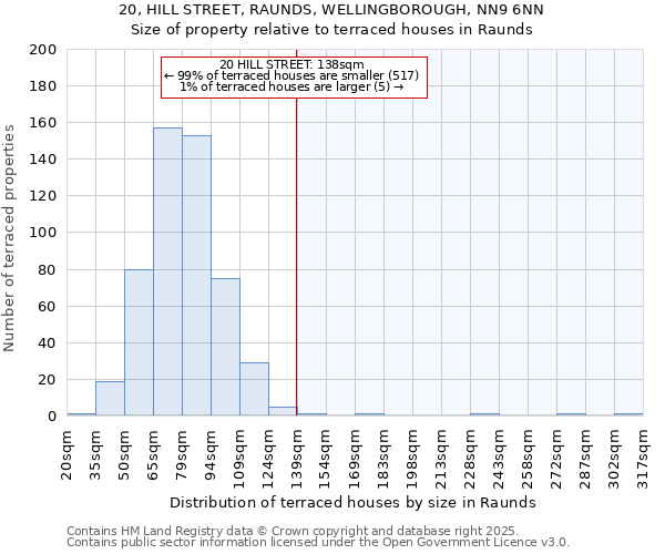 20, HILL STREET, RAUNDS, WELLINGBOROUGH, NN9 6NN: Size of property relative to terraced houses houses in Raunds