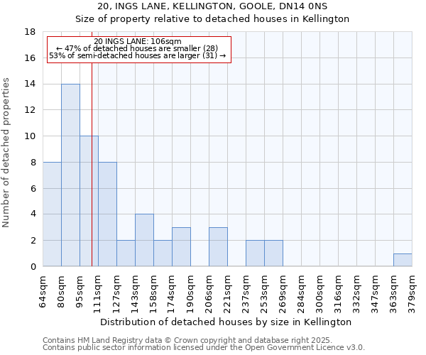 20, INGS LANE, KELLINGTON, GOOLE, DN14 0NS: Size of property relative to detached houses houses in Kellington