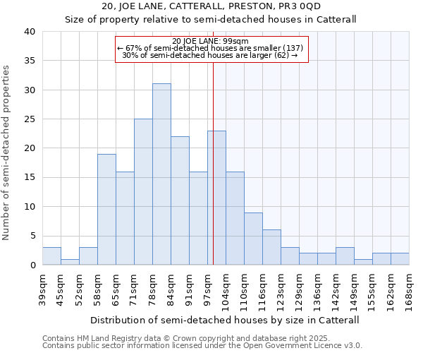 20, JOE LANE, CATTERALL, PRESTON, PR3 0QD: Size of property relative to semi-detached houses houses in Catterall
