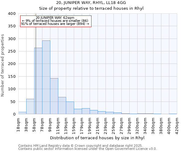 20, JUNIPER WAY, RHYL, LL18 4GG: Size of property relative to terraced houses houses in Rhyl