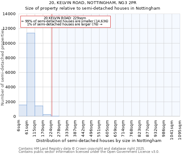 20, KELVIN ROAD, NOTTINGHAM, NG3 2PR: Size of property relative to semi-detached houses houses in Nottingham