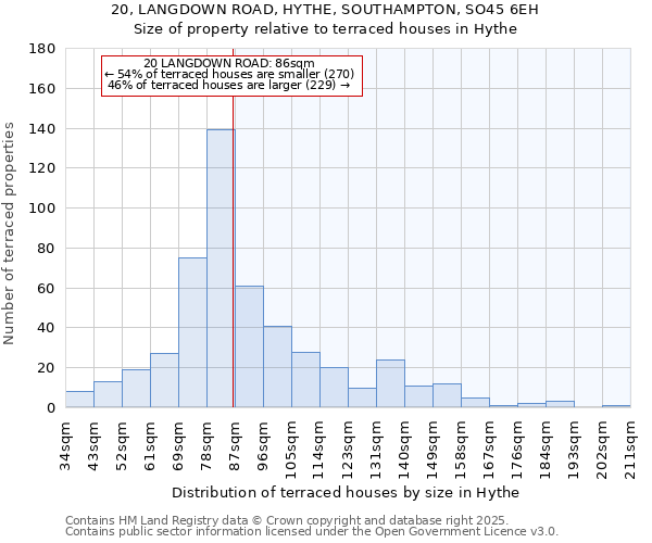 20, LANGDOWN ROAD, HYTHE, SOUTHAMPTON, SO45 6EH: Size of property relative to terraced houses houses in Hythe