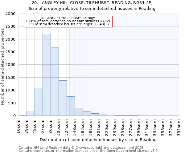 20, LANGLEY HILL CLOSE, TILEHURST, READING, RG31 4EJ: Size of property relative to semi-detached houses houses in Reading