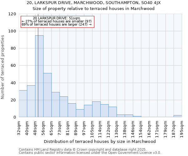 20, LARKSPUR DRIVE, MARCHWOOD, SOUTHAMPTON, SO40 4JX: Size of property relative to terraced houses houses in Marchwood