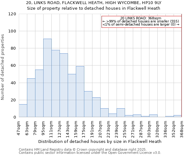 20, LINKS ROAD, FLACKWELL HEATH, HIGH WYCOMBE, HP10 9LY: Size of property relative to detached houses houses in Flackwell Heath