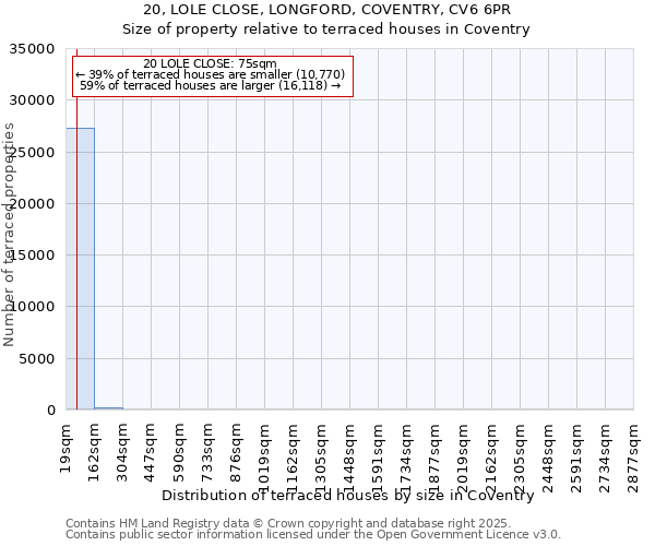 20, LOLE CLOSE, LONGFORD, COVENTRY, CV6 6PR: Size of property relative to terraced houses houses in Coventry