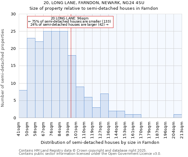 20, LONG LANE, FARNDON, NEWARK, NG24 4SU: Size of property relative to semi-detached houses houses in Farndon