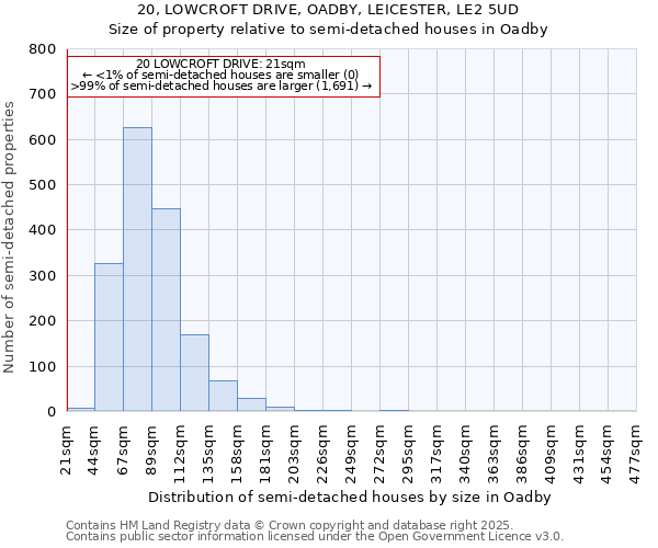 20, LOWCROFT DRIVE, OADBY, LEICESTER, LE2 5UD: Size of property relative to semi-detached houses houses in Oadby