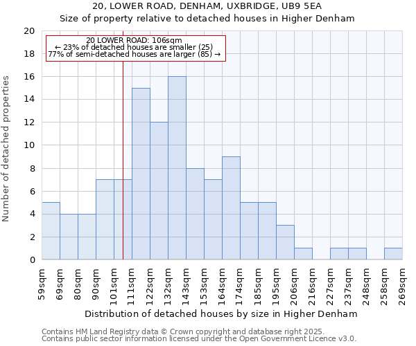 20, LOWER ROAD, DENHAM, UXBRIDGE, UB9 5EA: Size of property relative to detached houses houses in Higher Denham