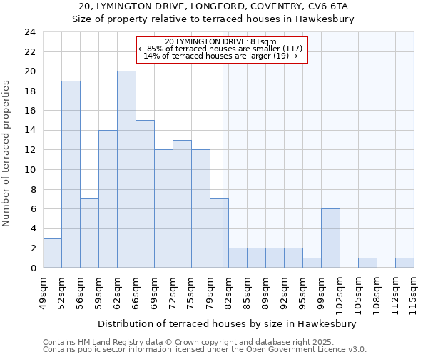 20, LYMINGTON DRIVE, LONGFORD, COVENTRY, CV6 6TA: Size of property relative to terraced houses houses in Hawkesbury