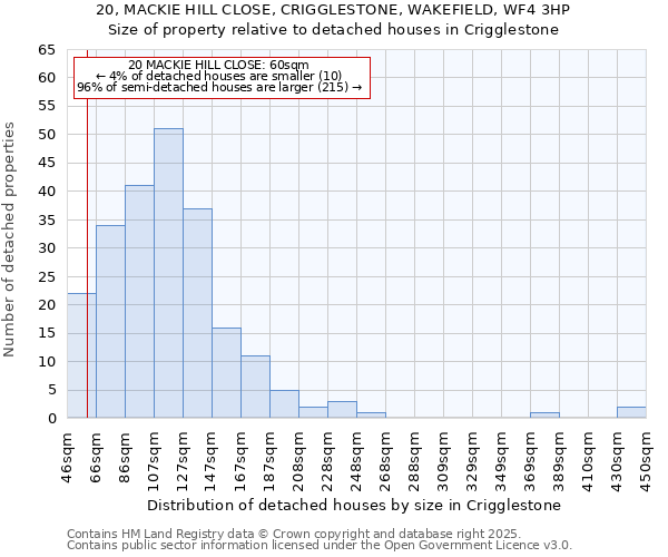 20, MACKIE HILL CLOSE, CRIGGLESTONE, WAKEFIELD, WF4 3HP: Size of property relative to detached houses houses in Crigglestone