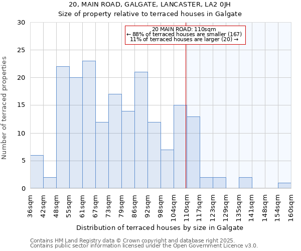 20, MAIN ROAD, GALGATE, LANCASTER, LA2 0JH: Size of property relative to terraced houses houses in Galgate