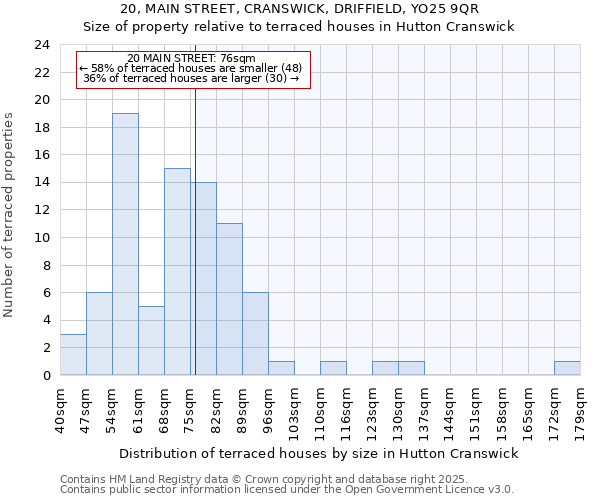 20, MAIN STREET, CRANSWICK, DRIFFIELD, YO25 9QR: Size of property relative to terraced houses houses in Hutton Cranswick