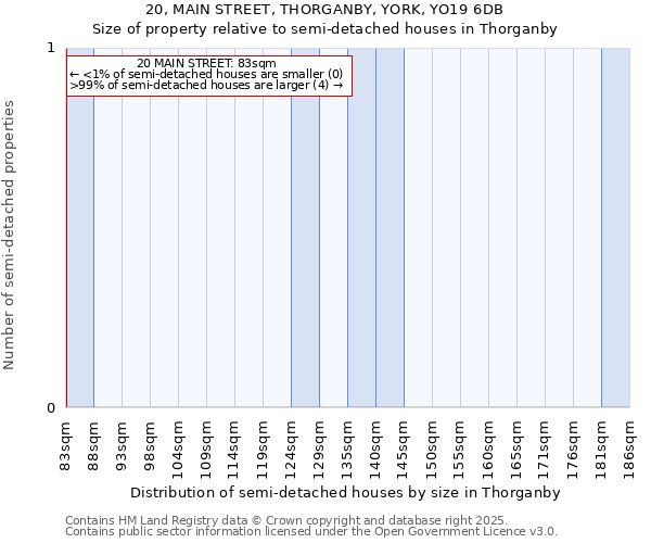 20, MAIN STREET, THORGANBY, YORK, YO19 6DB: Size of property relative to semi-detached houses houses in Thorganby