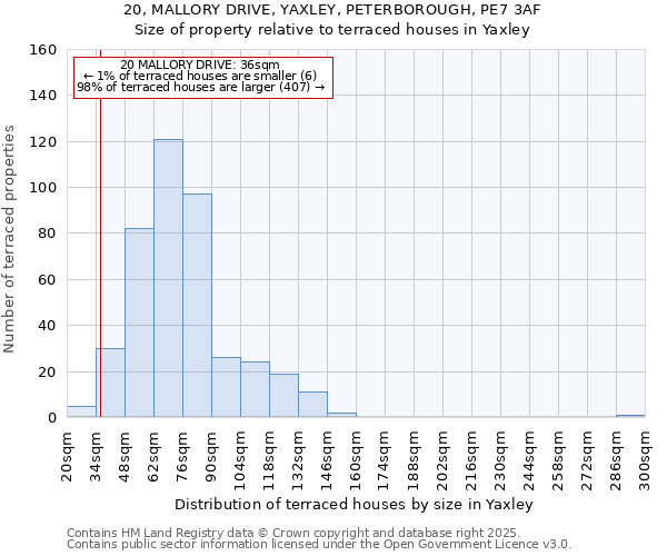 20, MALLORY DRIVE, YAXLEY, PETERBOROUGH, PE7 3AF: Size of property relative to terraced houses houses in Yaxley
