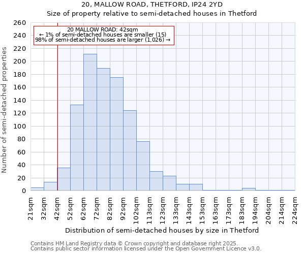 20, MALLOW ROAD, THETFORD, IP24 2YD: Size of property relative to semi-detached houses houses in Thetford
