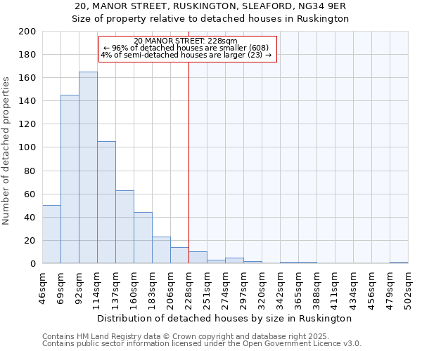 20, MANOR STREET, RUSKINGTON, SLEAFORD, NG34 9ER: Size of property relative to detached houses houses in Ruskington