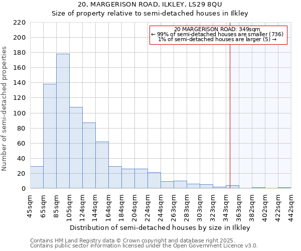 20, MARGERISON ROAD, ILKLEY, LS29 8QU: Size of property relative to semi-detached houses houses in Ilkley