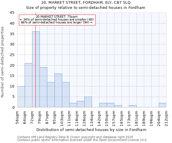 20, MARKET STREET, FORDHAM, ELY, CB7 5LQ: Size of property relative to semi-detached houses houses in Fordham