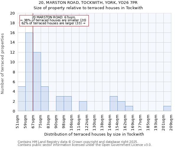 20, MARSTON ROAD, TOCKWITH, YORK, YO26 7PR: Size of property relative to terraced houses houses in Tockwith