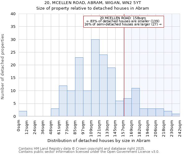 20, MCELLEN ROAD, ABRAM, WIGAN, WN2 5YT: Size of property relative to detached houses houses in Abram