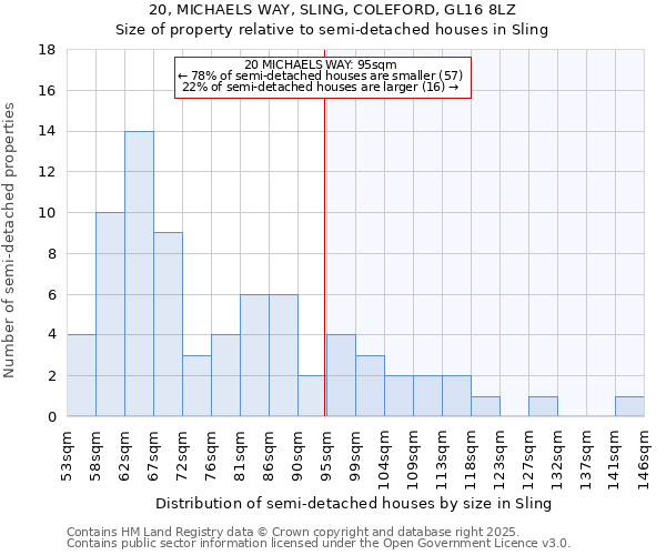 20, MICHAELS WAY, SLING, COLEFORD, GL16 8LZ: Size of property relative to semi-detached houses houses in Sling