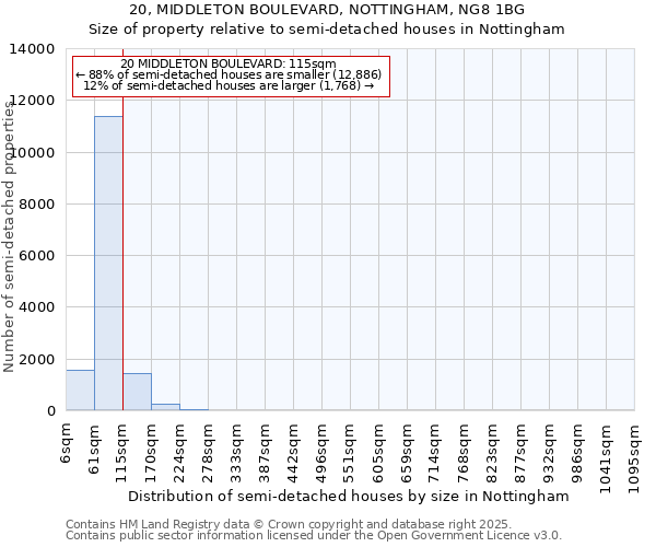 20, MIDDLETON BOULEVARD, NOTTINGHAM, NG8 1BG: Size of property relative to semi-detached houses houses in Nottingham