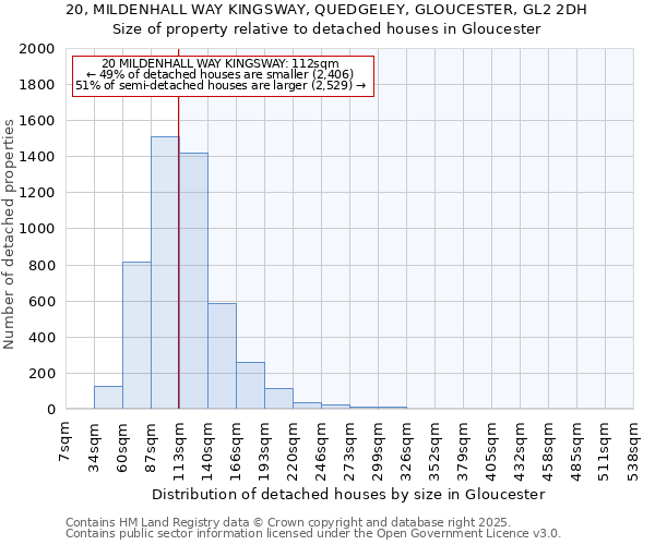 20, MILDENHALL WAY KINGSWAY, QUEDGELEY, GLOUCESTER, GL2 2DH: Size of property relative to detached houses houses in Gloucester