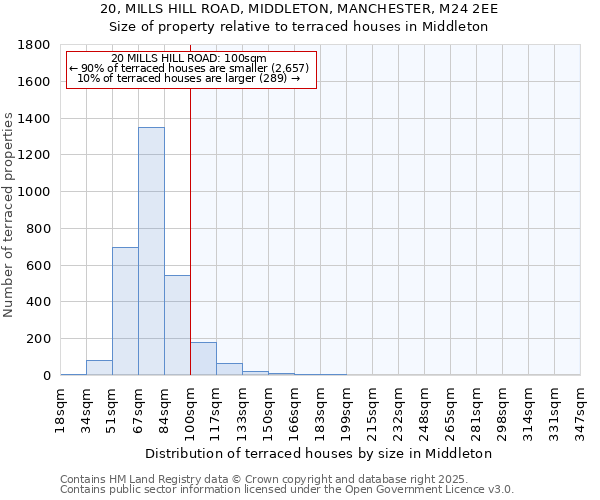20, MILLS HILL ROAD, MIDDLETON, MANCHESTER, M24 2EE: Size of property relative to terraced houses houses in Middleton