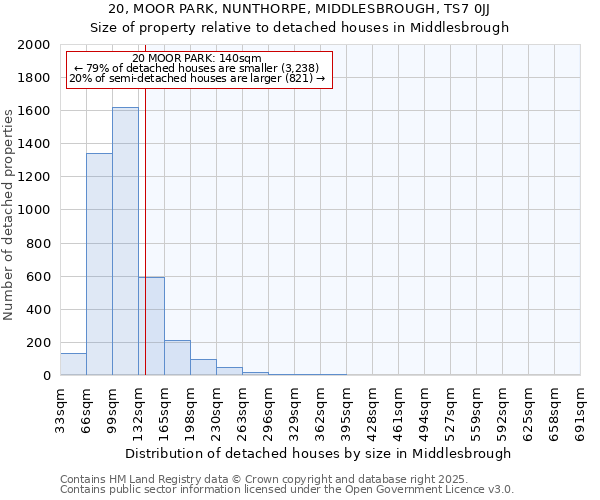 20, MOOR PARK, NUNTHORPE, MIDDLESBROUGH, TS7 0JJ: Size of property relative to detached houses houses in Middlesbrough
