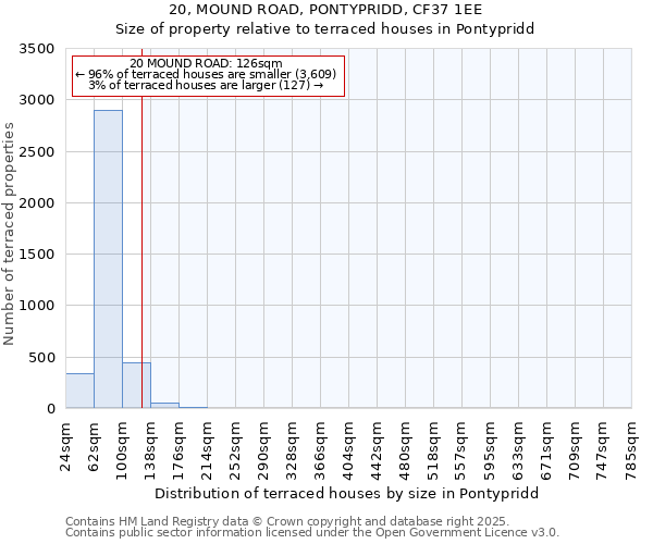 20, MOUND ROAD, PONTYPRIDD, CF37 1EE: Size of property relative to terraced houses houses in Pontypridd