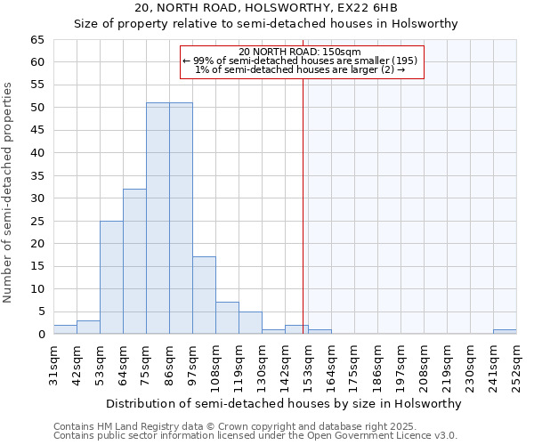 20, NORTH ROAD, HOLSWORTHY, EX22 6HB: Size of property relative to semi-detached houses houses in Holsworthy