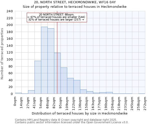 20, NORTH STREET, HECKMONDWIKE, WF16 0AY: Size of property relative to terraced houses houses in Heckmondwike
