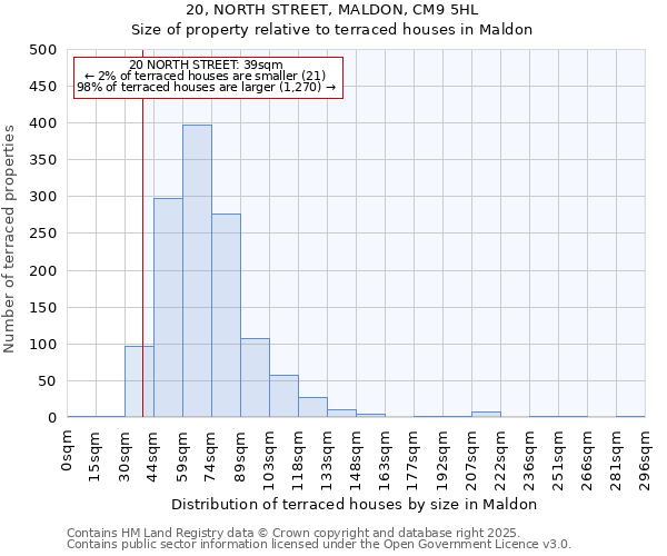 20, NORTH STREET, MALDON, CM9 5HL: Size of property relative to terraced houses houses in Maldon