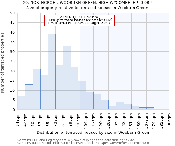 20, NORTHCROFT, WOOBURN GREEN, HIGH WYCOMBE, HP10 0BP: Size of property relative to terraced houses houses in Wooburn Green