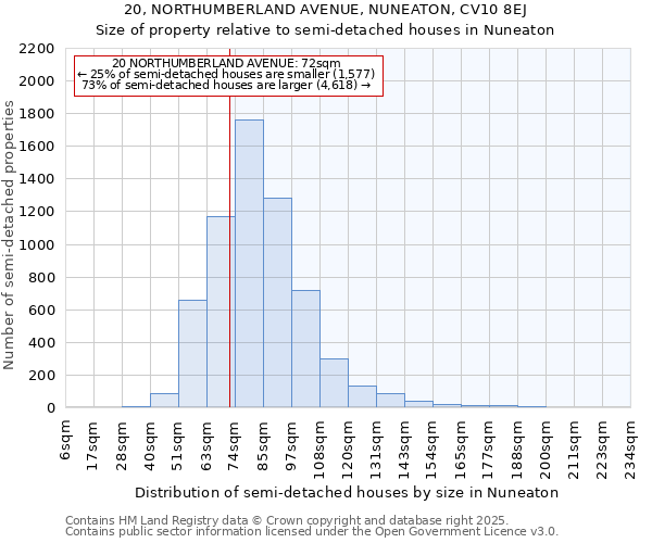 20, NORTHUMBERLAND AVENUE, NUNEATON, CV10 8EJ: Size of property relative to semi-detached houses houses in Nuneaton