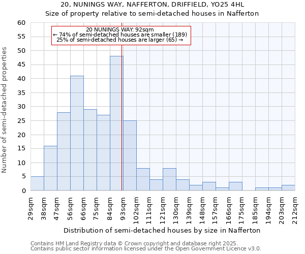 20, NUNINGS WAY, NAFFERTON, DRIFFIELD, YO25 4HL: Size of property relative to semi-detached houses houses in Nafferton