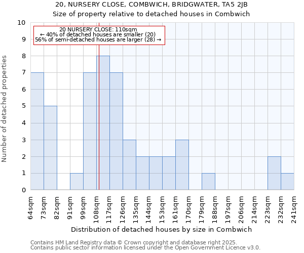 20, NURSERY CLOSE, COMBWICH, BRIDGWATER, TA5 2JB: Size of property relative to detached houses houses in Combwich